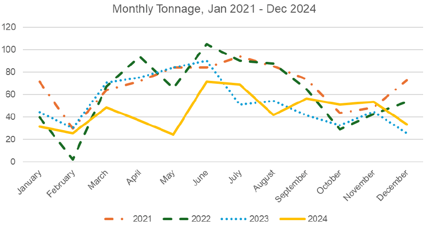 Monthly tonnage of razor clams landed by trial vessels, January 2021 –December 2024