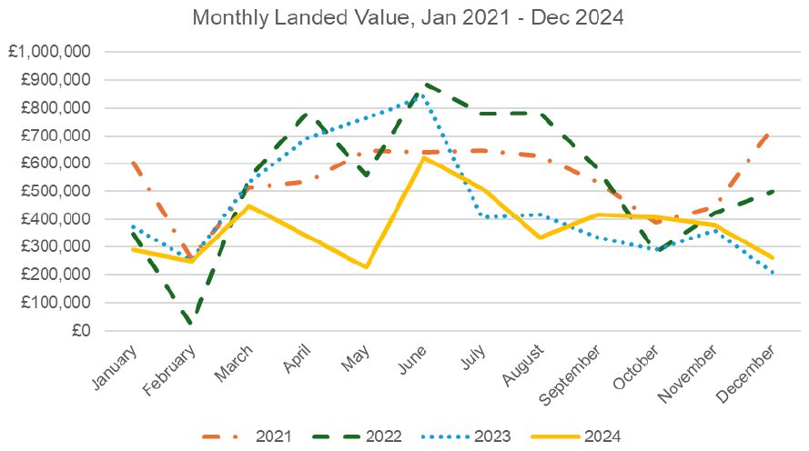 Monthly value (£) of razor clams landed by trial vessels, January 2021 -December 2024