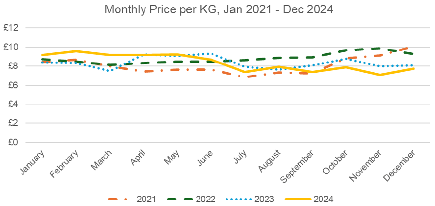 Monthly average nominal price (£) per kilogram (Kg) received for razor clams landed by trial vessels, January 2021 - December 2024