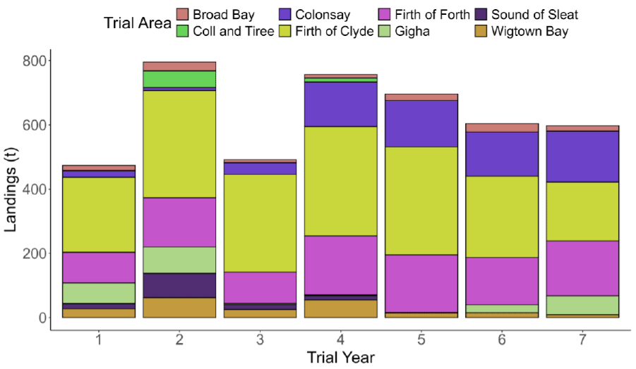 Total reported razor clam landings (tonnes) by trial area and trial year for trial years 1-7.