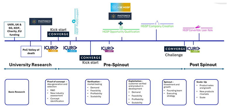 A diagram of commercialisation support organisations and programmes currently available in Scotland, from ideation through to spinout scaling. 