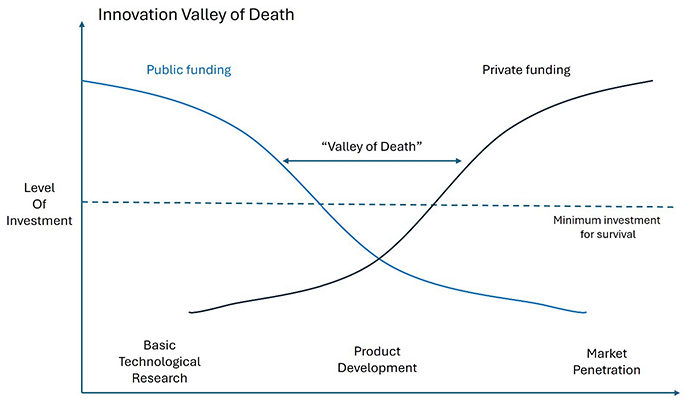 Line graph titled “Innovation Valley of Death.” The vertical axis shows level of investment, and the horizontal axis shows stages from basic technological research to product development to market penetration. A blue curve labelled “Public funding” starts high during basic research and steadily declines through product development and into market penetration. A black curve labelled “Private funding” starts low during basic research and rises sharply during product development, becoming high at market penetration. A dashed horizontal line marks the minimum investment for survival. The lowest point between the two curves during product development is labelled “Valley of Death,” indicating a funding gap where investment falls below the survival threshold. 