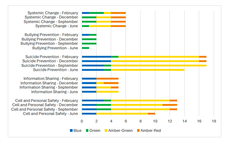 Bar graph showing RAG ratings of recommendations and actions and grouped by theme. Shows ratings in June, September, December and February.