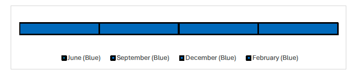 Timeline showing the reported RAG ratings for each month. The RAG rating has been Blue for each month, June, September, December and February.