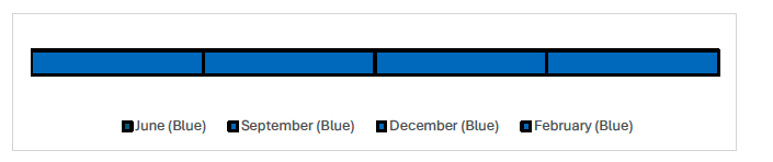Timeline showing the reported RAG ratings for each month. The RAG rating has been Blue for each month, June, September, December and February.