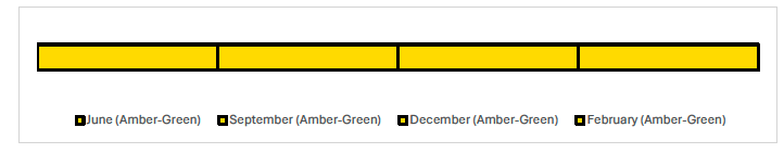 Timeline showing the reported RAG ratings for each month. The RAG rating has been Amber-Green for each month, June, September, December and February.