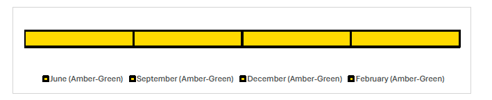 Timeline showing the reported RAG ratings for each month. The RAG rating has been Amber-Green for each month, June, September, December and February.