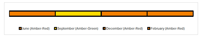 Timeline showing the reported RAG ratings for each month. Initial RAG in June was Amber-Red before changing to Amber-Green in September. It was been Amber-Red for both December and February. 