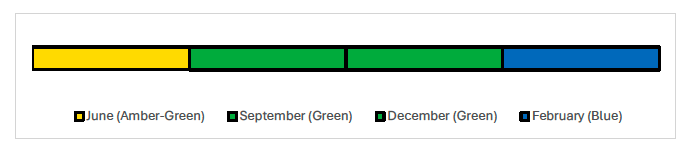 Timeline showing the reported RAG ratings for each month. Initial RAG of Amber-Green in June decreased to Green in September and December. Marked Blue for February. 