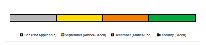 Timeline showing the reported RAG ratings for each month. This recommendation was not tracked in June and subsequent RAGS were Amber-Green in September, Amber-Red in December and most recently Green for February.