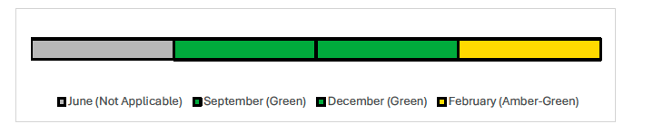 Timeline showing the reported RAG ratings for each month. This recommendation was not tracked in June and subsequent RAGS were Green in September and December and Amber-Green in February.