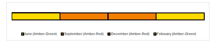 Timeline showing the reported RAG ratings for each month. In June the RAG was Amber-Green before increasing to Amber-Red in both September and December. The RAG has since reduced to Amber-Green for February.