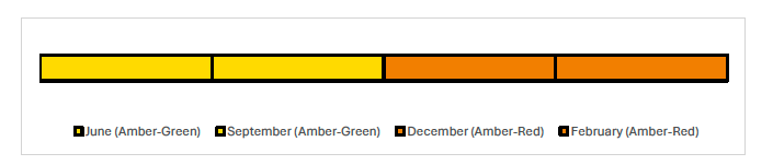 Timeline showing the reported RAG ratings for each month. This recommendation was Amber-Green in June and September before increasing to Amber-Red for December and February.