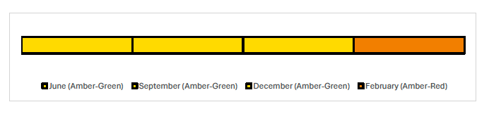 Timeline showing the reported RAG ratings for each month. This recommendation was Amber-Green for June, September and December before increasing to Amber-Red for February. 