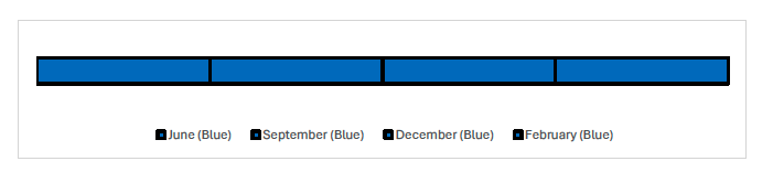 Timeline showing the reported RAG ratings for each month. The RAG rating has been Blue for each month, June, September, December and February.