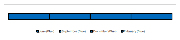 Timeline showing the reported RAG ratings for each month. The RAG rating has been Blue for each month, June, September, December and February.