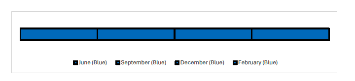 Timeline showing the reported RAG ratings for each month. The RAG rating has been Blue for each month, June, September, December and February.