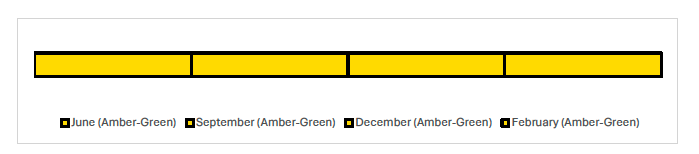 Timeline showing the reported RAG ratings for each month. The RAG rating has been Amber-Green for each month, June, September, December and February.