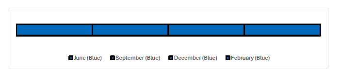 Timeline showing the reported RAG ratings for each month. The RAG rating has been Blue for each month, June, September, December and February.
