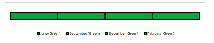 Timeline showing the reported RAG ratings for each month. The RAG rating has been Green for each month, June, September, December and February.