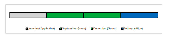 Timeline showing the reported RAG ratings for each month. This recommendation was not tracked in June and subsequent RAGS were Green in September and December and Blue in February.