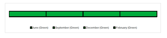 Timeline showing the reported RAG ratings for each month. The RAG rating has been Green for each month, June, September, December and February.