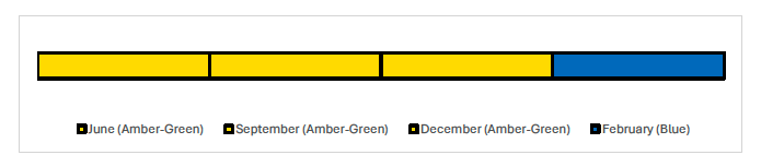 Timeline showing the reported RAG ratings for each month. The RAG rating was reported Amber-Green for June, September, December and changed to Blue in February.