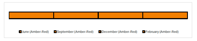 Timeline showing the reported RAG ratings for each month. The RAG rating has been Amber-Red for each month, June, September, December and February.