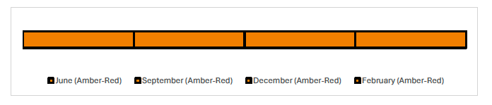 Timeline showing the reported RAG ratings for each month. The RAG rating has been Amber-Red for each month, June, September, December and February.