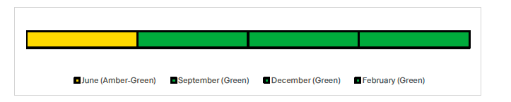 Timeline showing the reported RAG ratings for each month. The RAG rating was Amber-Green in June, it has since been report Green in September, December and February.