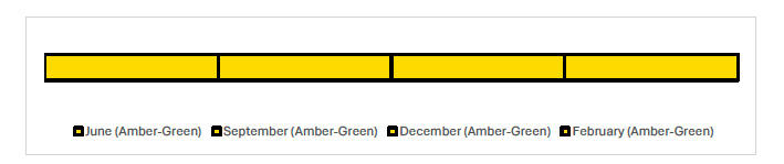 Timeline showing the reported RAG ratings for each month. The RAG rating has been Amber-Green for each month, June, September, December and February.