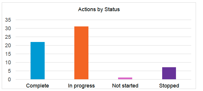 A chart depicting actions in the Fair Work Action Plan by their status, Complete, In progress, Not on track, Not started and closed.