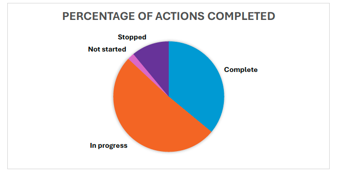 A pie chart depicting percentage of actions completede in the Fair Work Action Plan by their status, Complete, In progress, Not on track, Not started and closed.