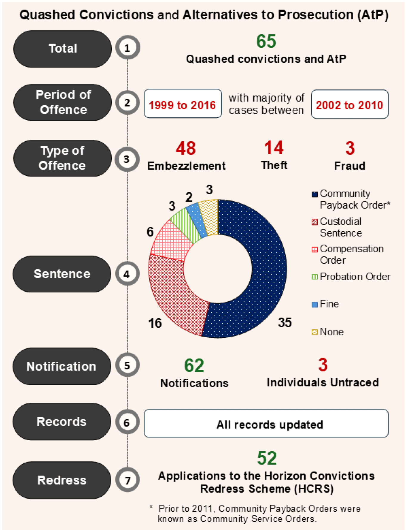 This infographic summarises key statistics about overturned Post Office Horizon‑related cases in Scotland.