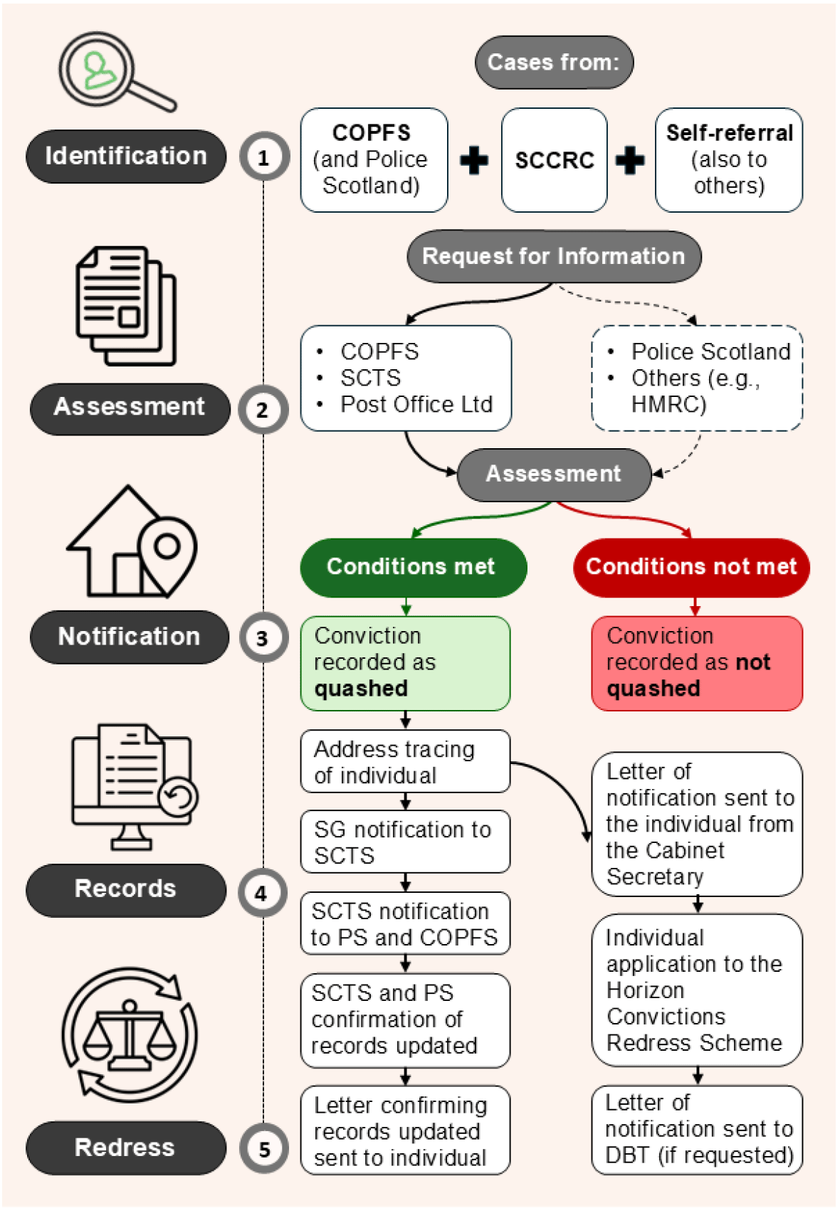 This infographic illustrates the steps involved in identifying, assessing, notifying, and updating records for Post Office Horizon‑related cases in Scotland.