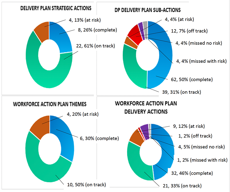 Delivery Plan Strategic Actions pie chart detailing that 61% of actions are on track, 26% of actions are complete and 13% of actions are at risk

Delivery Plan sub actions pie chart. Shows 31% of actions are on track, 50% are complete, 4% are missed with risk, 4% are missed with no risk, 7% are off track and 4% are at risk

Workforce action plan themes pie chart. The chart shows 50% of the actions are on track, 30% are complete and 20% are at risk

Workforce action plan delivery actions pie chart. The chart shows 33% actions are on track, 46% are complete, 2% are missed with risk, 5% are missed with no risk, 2% are off track and 12% are at risk