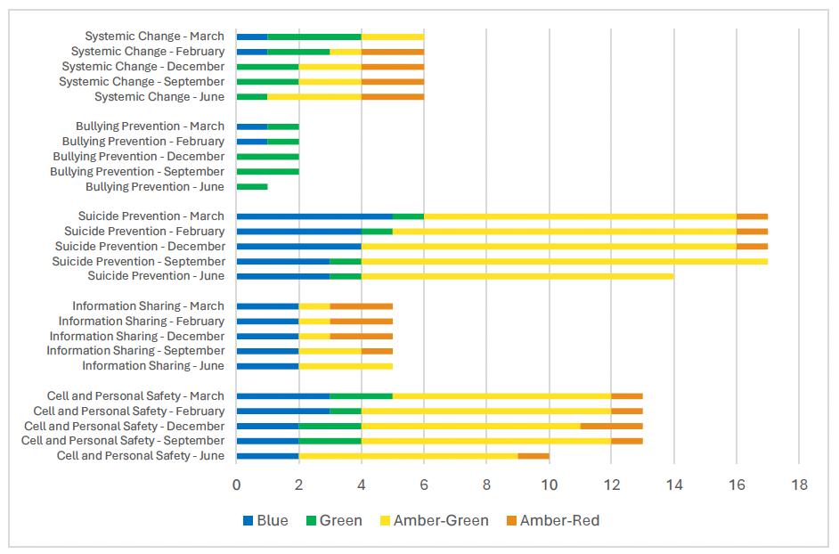 Bar graph showing RAG ratings of recommendations and actions and grouped by theme. Shows ratings in June, September, December, February and March