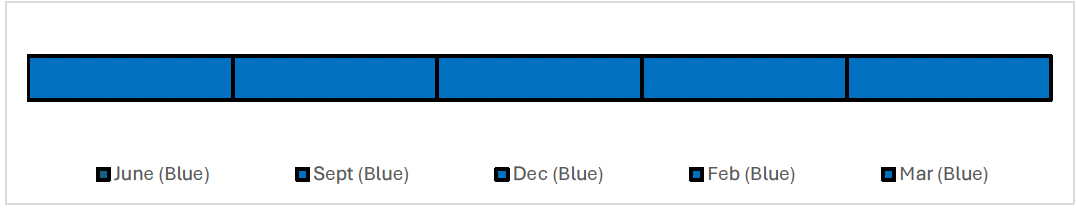Timeline showing the reported RAG ratings for each month. The RAG rating has been Blue for each month, June, September, December, February and March.