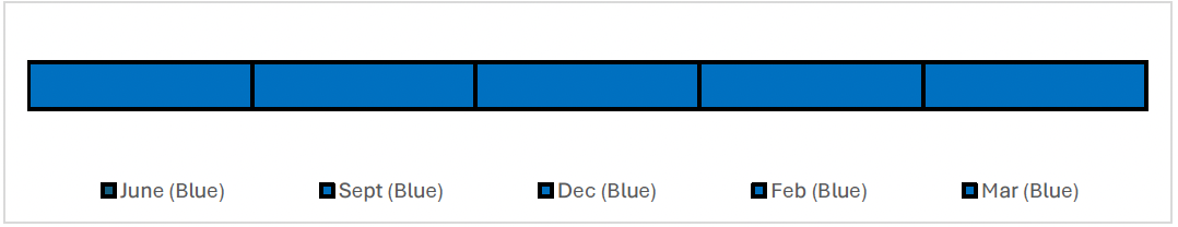 Timeline showing the reported RAG ratings for each month. The RAG rating has been Blue for each month, June, September, December, February and March.