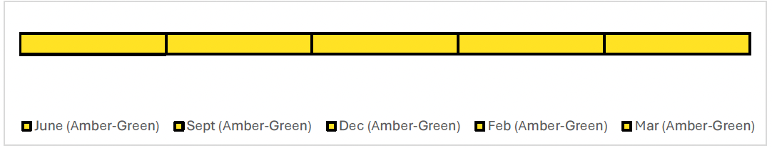 Timeline showing the reported RAG ratings for each month. The RAG rating has been Amber-Green for each month, June, September, December, February and March.
