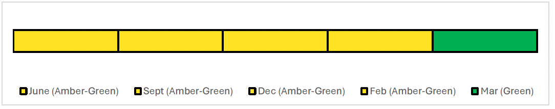 Timeline showing the reported RAG ratings for each month. The RAG rating was Amber-Green for the months, June, September, December and February before moving down to Green for March.