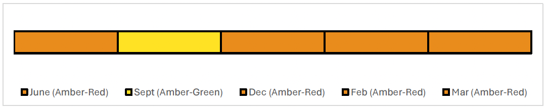 Timeline showing the reported RAG ratings for each month. Initial RAG in June was Amber-Red before changing to Amber-Green in September. It was been Amber-Red for December, February and March. 