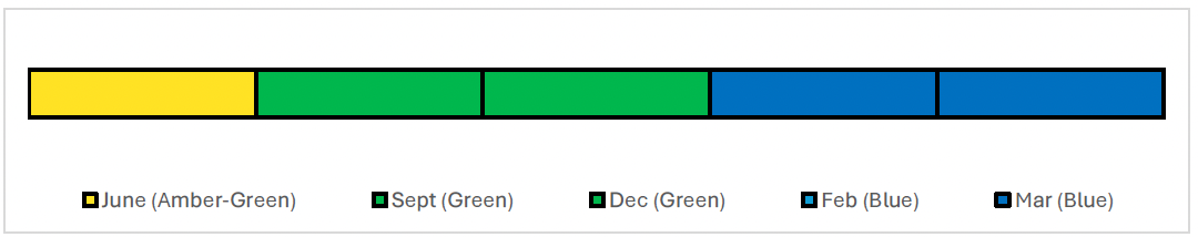 Timeline showing the reported RAG ratings for each month. Initial RAG of Amber-Green in June decreased to Green in September and December. Marked Blue for February and March. 