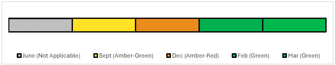 Timeline showing the reported RAG ratings for each month. This recommendation was not tracked in June and subsequent RAGS were Amber-Green in September, Amber-Red in December and most recently Green for February.Timeline showing the reported RAG ratings for each month. This recommendation was not tracked in June and subsequent RAGS were Amber-Green in September, Amber-Red in December and most recently Green for February and March.