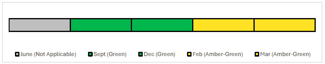 Timeline showing the reported RAG ratings for each month. This recommendation was not tracked in June and subsequent RAGS were Green in September and December and Amber-Green in February and March.