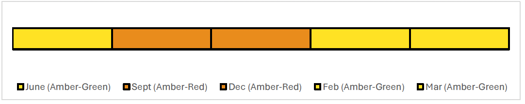Timeline showing the reported RAG ratings for each month. In June the RAG was Amber-Green before increasing to Amber-Red in both September and December. The RAG has since reduced to Amber-Green for February and March.