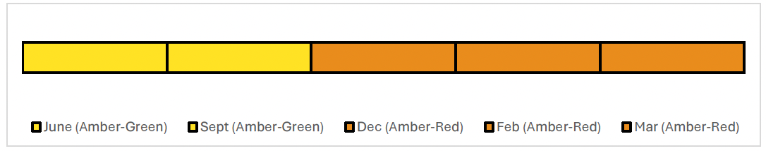 Timeline showing the reported RAG ratings for each month. This recommendation was Amber-Green in June and September before increasing to Amber-Red for December, February and March.