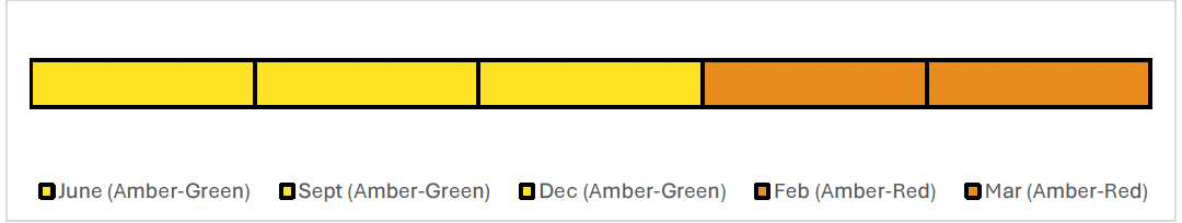 Timeline showing the reported RAG ratings for each month. This recommendation was Amber-Green in June, September and December before increasing to Amber-Red for February and March.