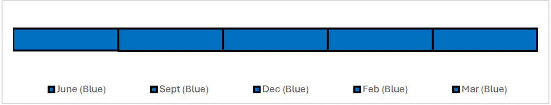 Timeline showing the reported RAG ratings for each month. The RAG rating has been Blue for each month, June, September, December, February and March.