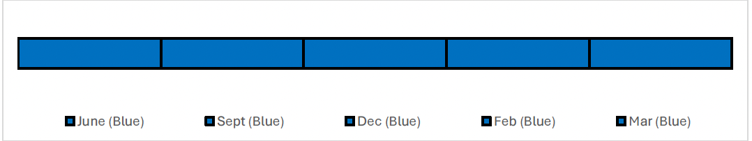 Timeline showing the reported RAG ratings for each month. The RAG rating has been Blue for each month, June, September, December, February and March.